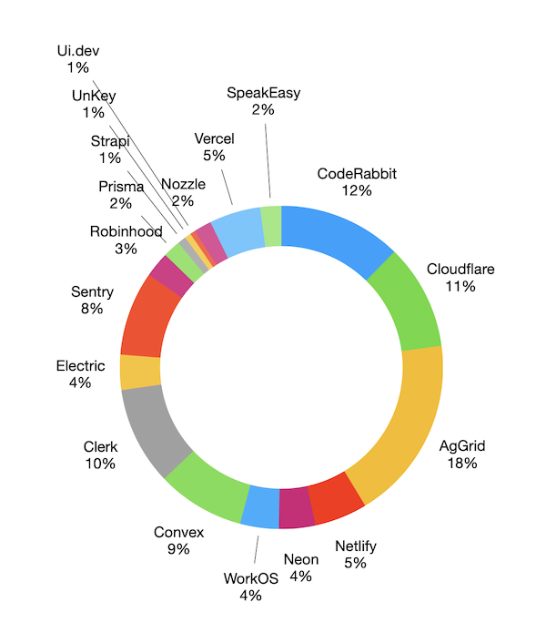 Total Support Share chart showing percentage-based contribution of partners to TanStack